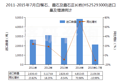 2011-2015年7月白榴石、霞石及霞石正長巖(HS25293000)進(jìn)口量及增速統(tǒng)計